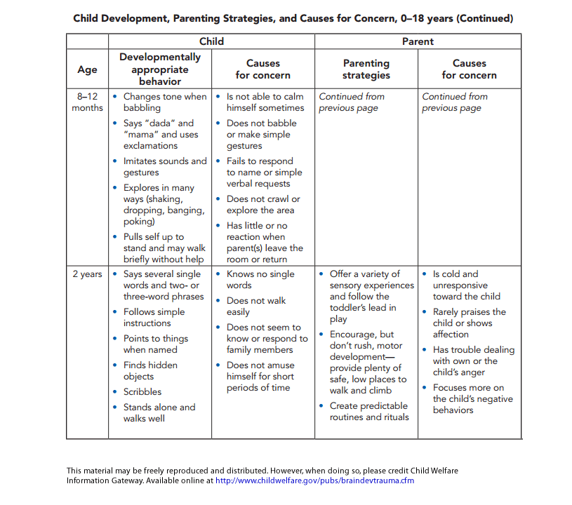 Ages And Stages Of Child Development Chart Pdf